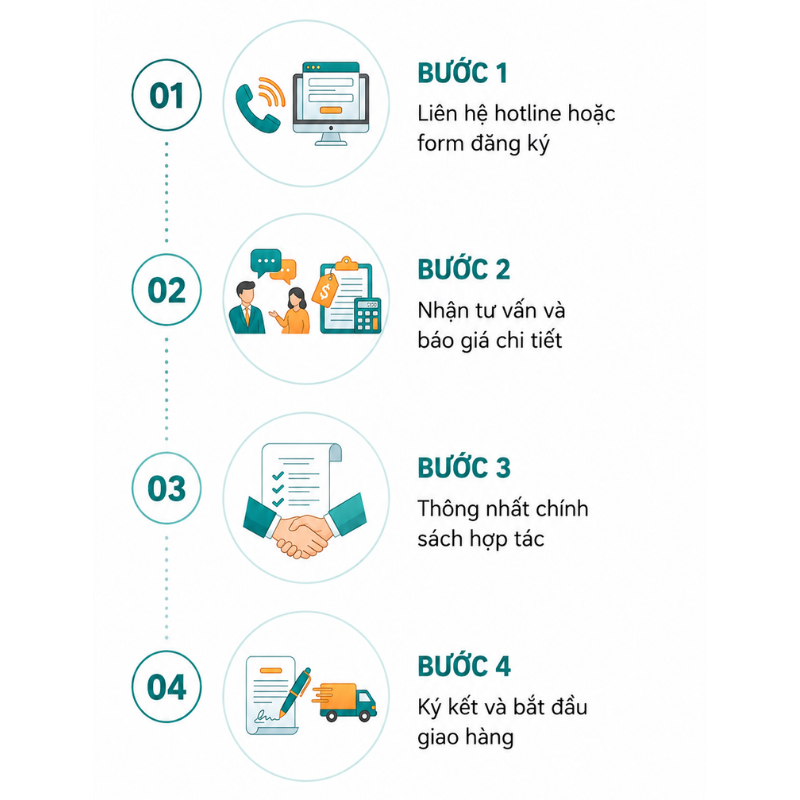 Quy trình hợp tác